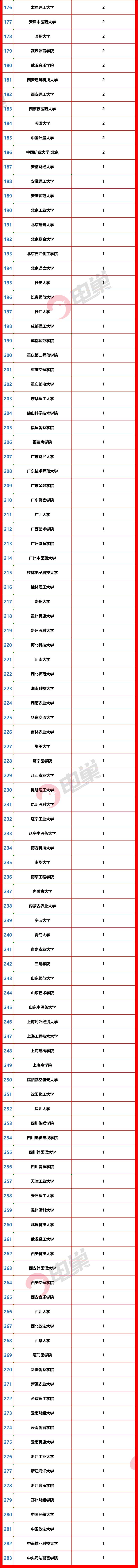 当前热门专业排名国内,国内最好的顶级专业排名