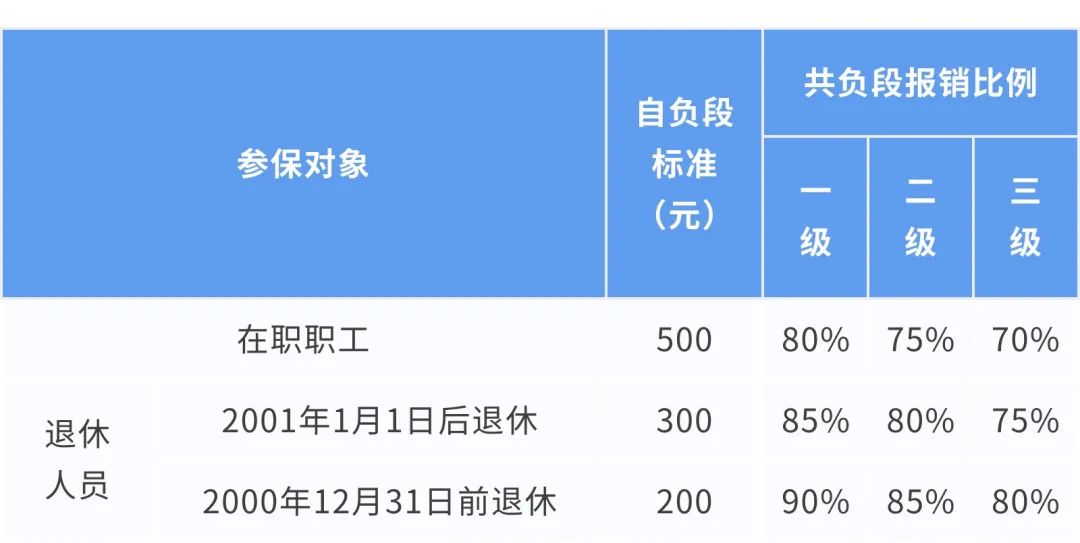 7月1日起，上海将调整部分民生保障待遇标准、最低生活保障等社会救助相关标准、医保待遇相关标准