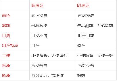 男人阴虚阳虚表现,肾虚阳虚阴虚的表现