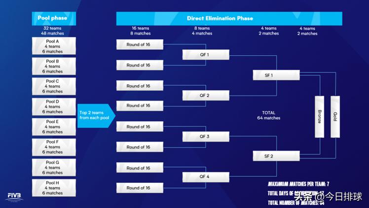 国际排联官宣世锦赛每2年举办一届32支球队参赛