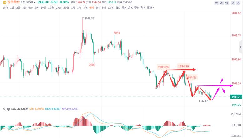沪金黄金今日行情分析,黄金盘面趋势分析