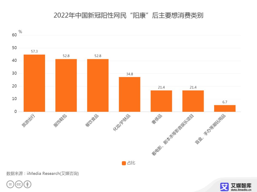 艾媒咨询：2023年元旦春节中国“阳康”消费者行为调查大数据