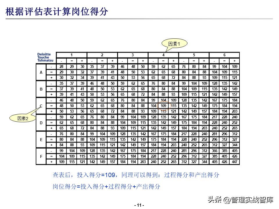 德勤薪酬搭建方案,德勤品牌培训进阶课程