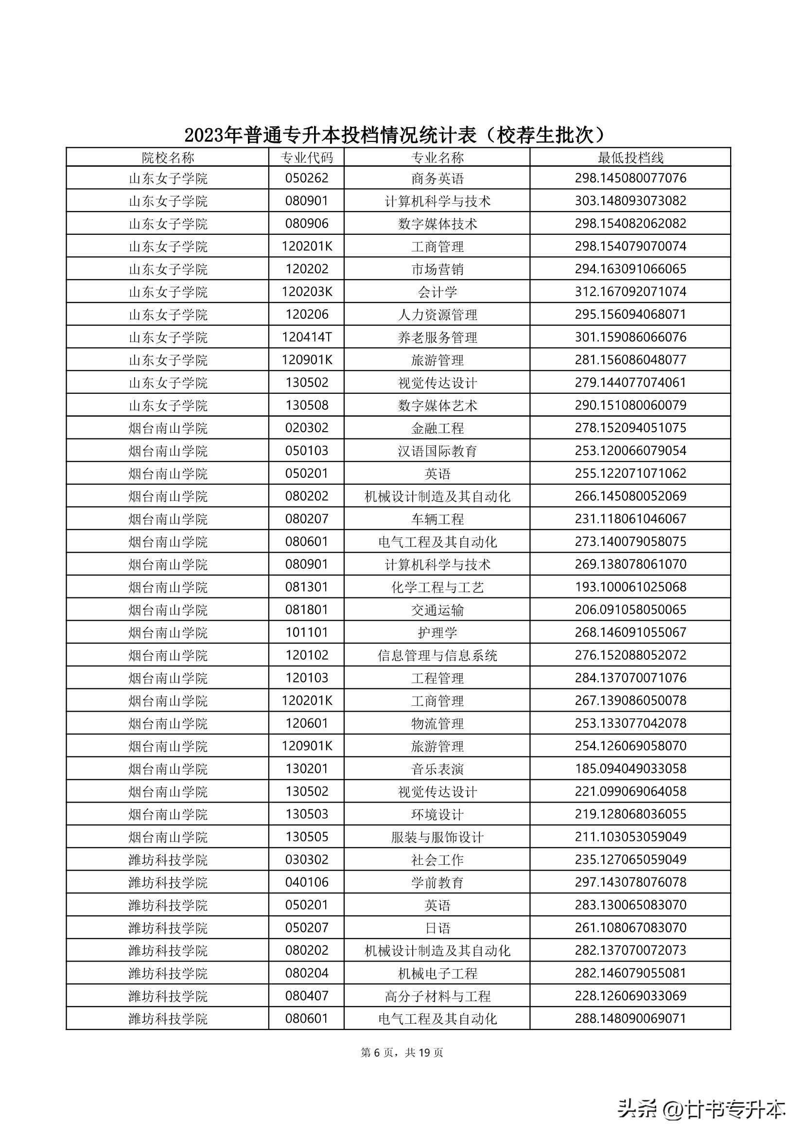 2021山东专升本150分能上本科吗,山东专升本哪个专业好学
