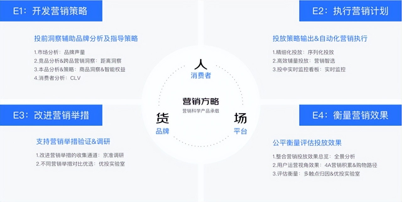 电商京东营销新方案,京东电商新营销策略有哪些