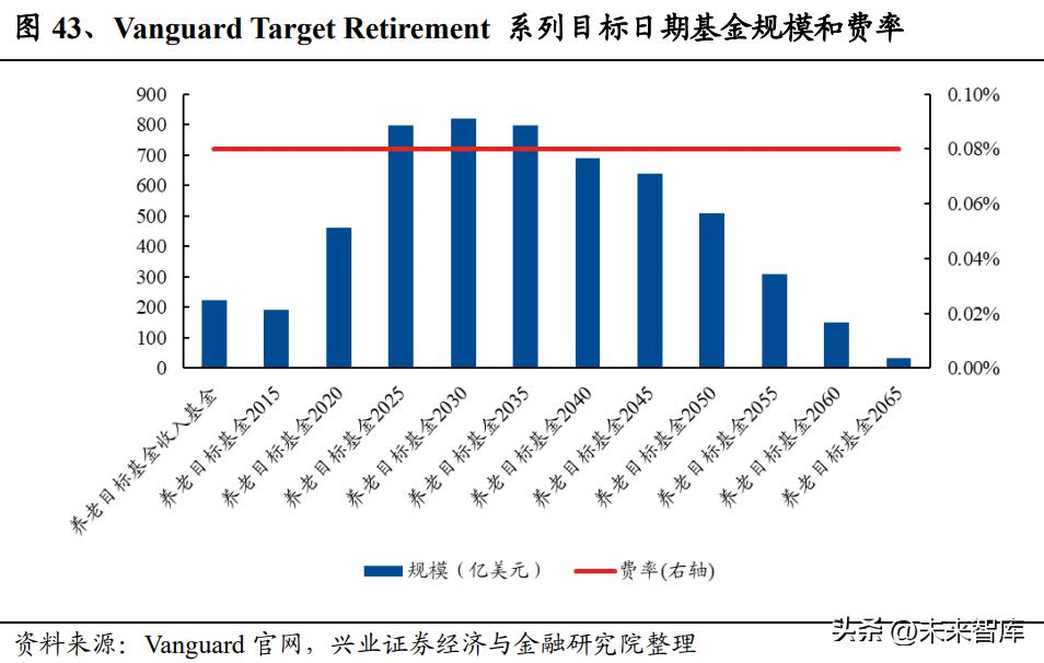 养老目标基金与fof的区别,养老目标基金最新政策动态