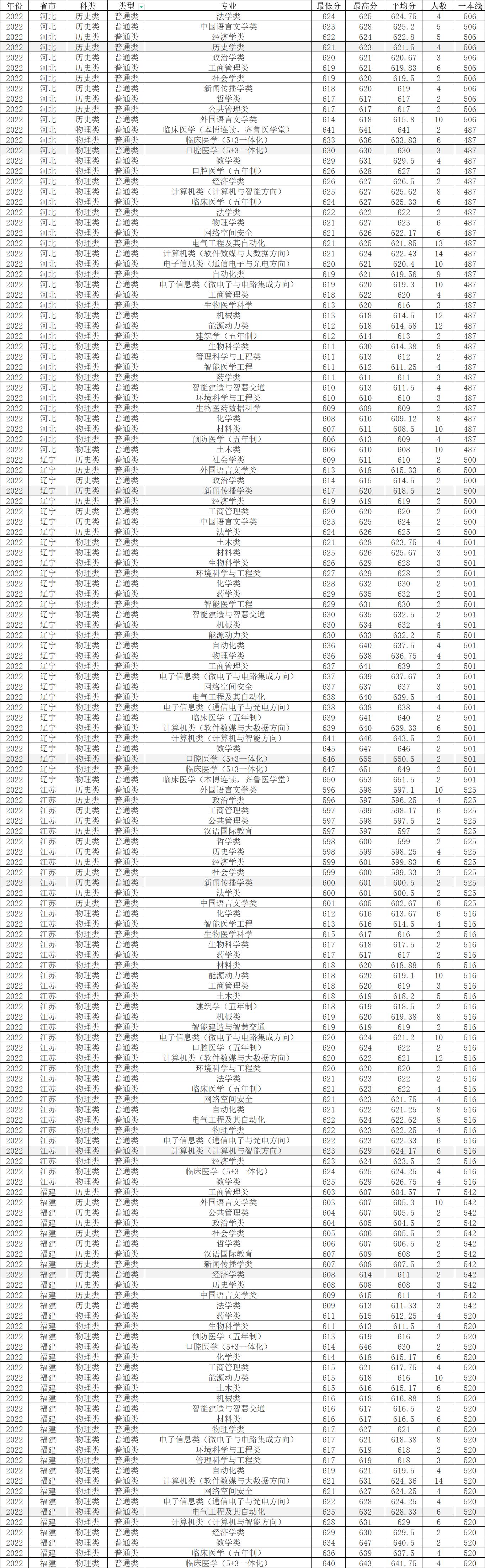 山东大学临床医学五年分数线,2022年山东大学研究生录取分数线