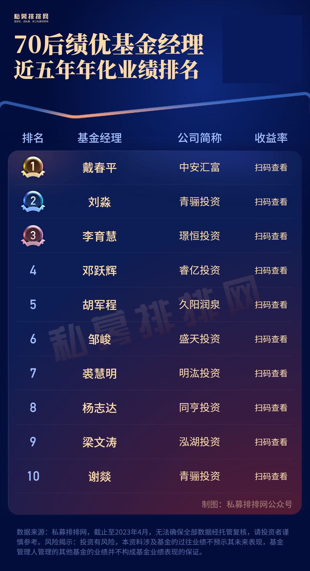 浣欏啗鍩洪噾缁忕悊鎺掑悕,鍩洪噾缁忕悊鏋楀洯