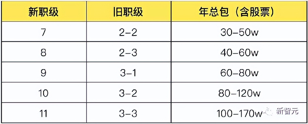 腾讯员工平均薪资,腾讯员工平均时薪