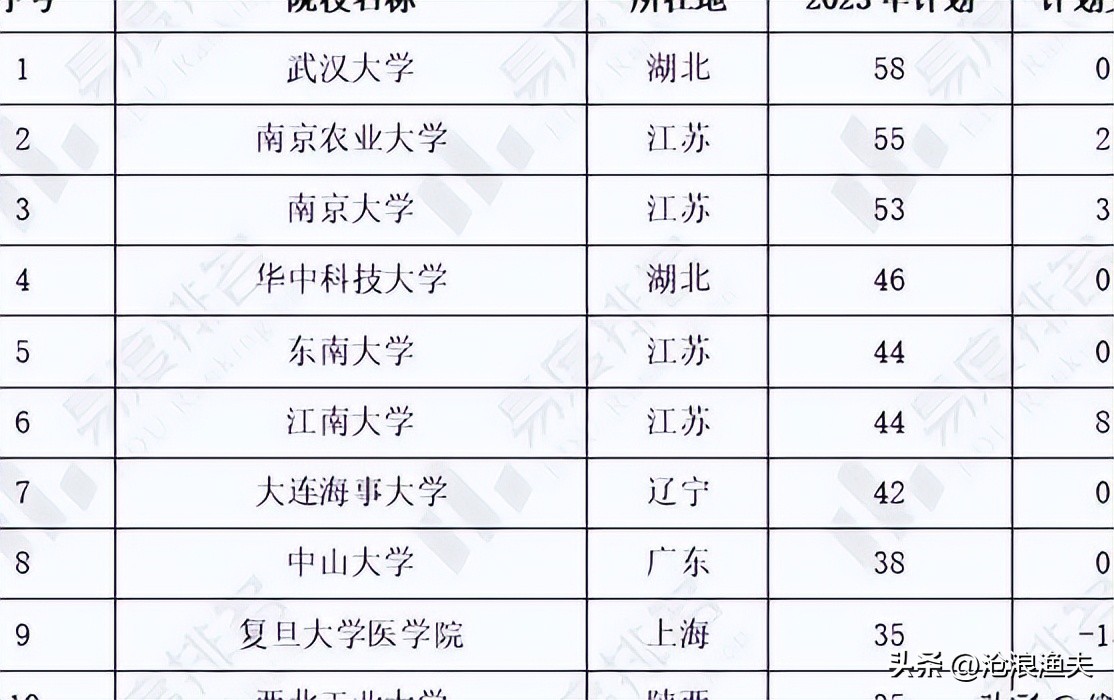 2018至2019年上海市普通高校招生,2023年上海高考外地院校扩招了吗