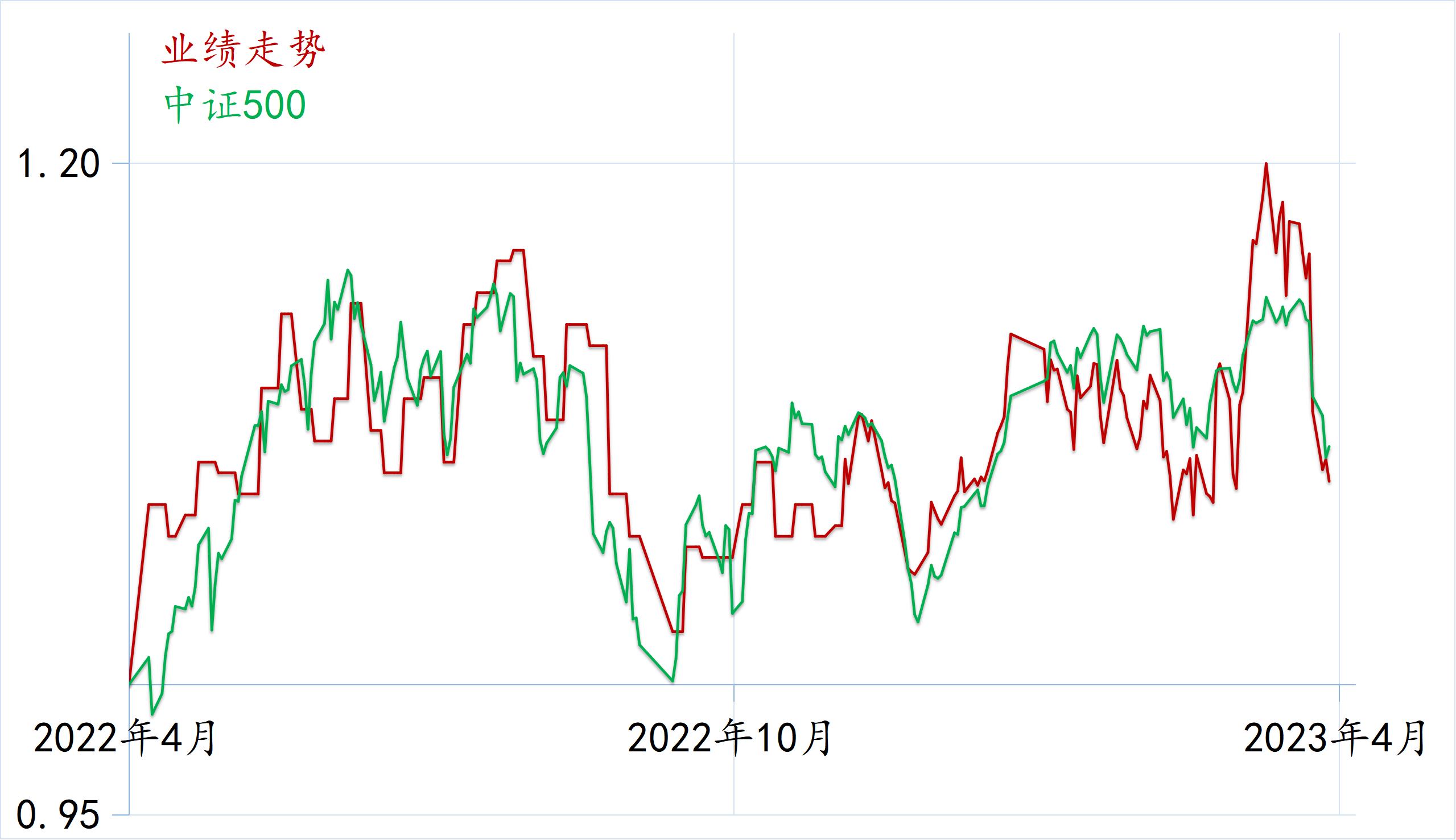 【阿令】适合短线策略的环境——20230426