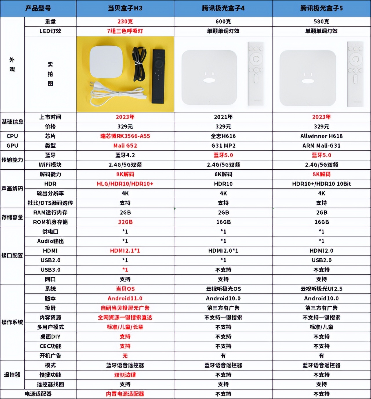 腾讯极光盒子5与当贝盒子h3哪个好,腾讯极光盒子5当贝h3