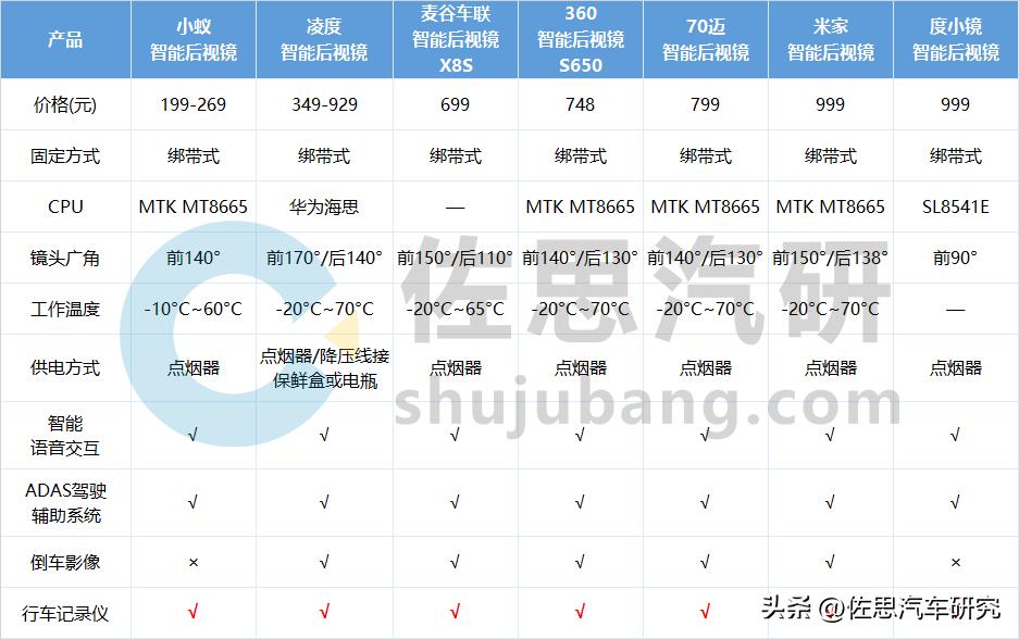 行车记录仪研究：2022H1预装DVR的乘用车销量同比增长52.5%