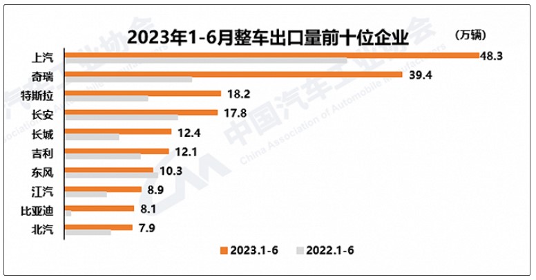 汽车成中国制造出海新名片,席卷全球中国制造