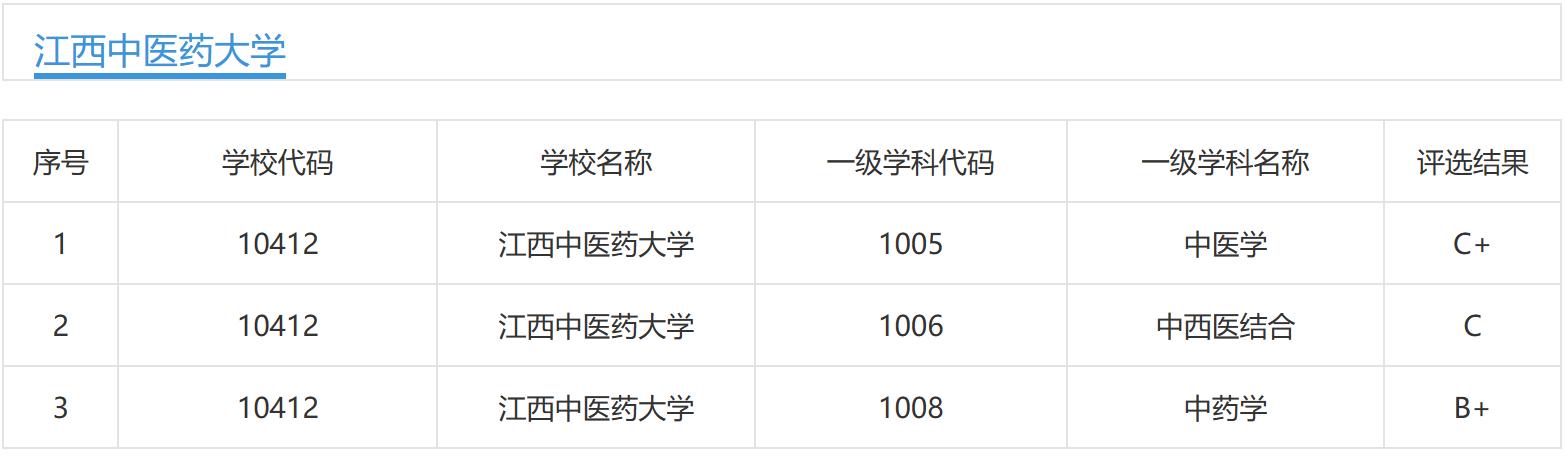 江西中医药大学里面的经典学院,江西中医药大学最新排名