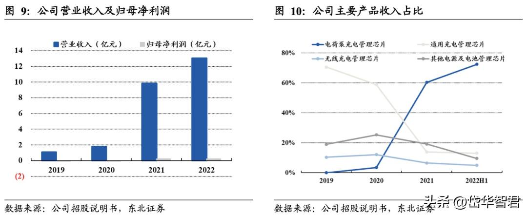 南芯科技的充电接收芯片,南芯电源芯片