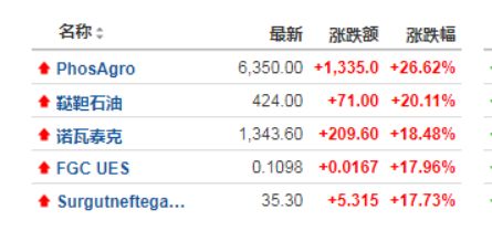 俄罗斯股市暴力反弹,俄罗斯股市大盘指数涨回去了吗