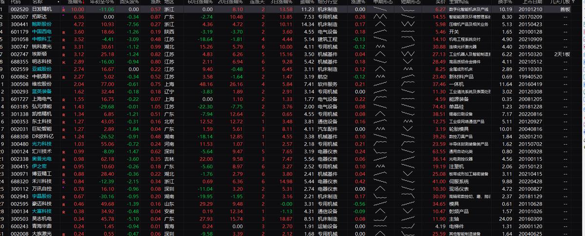 下周三大机会:工业母机,盖茨访华:智慧医疗,智慧农业;*特中**估