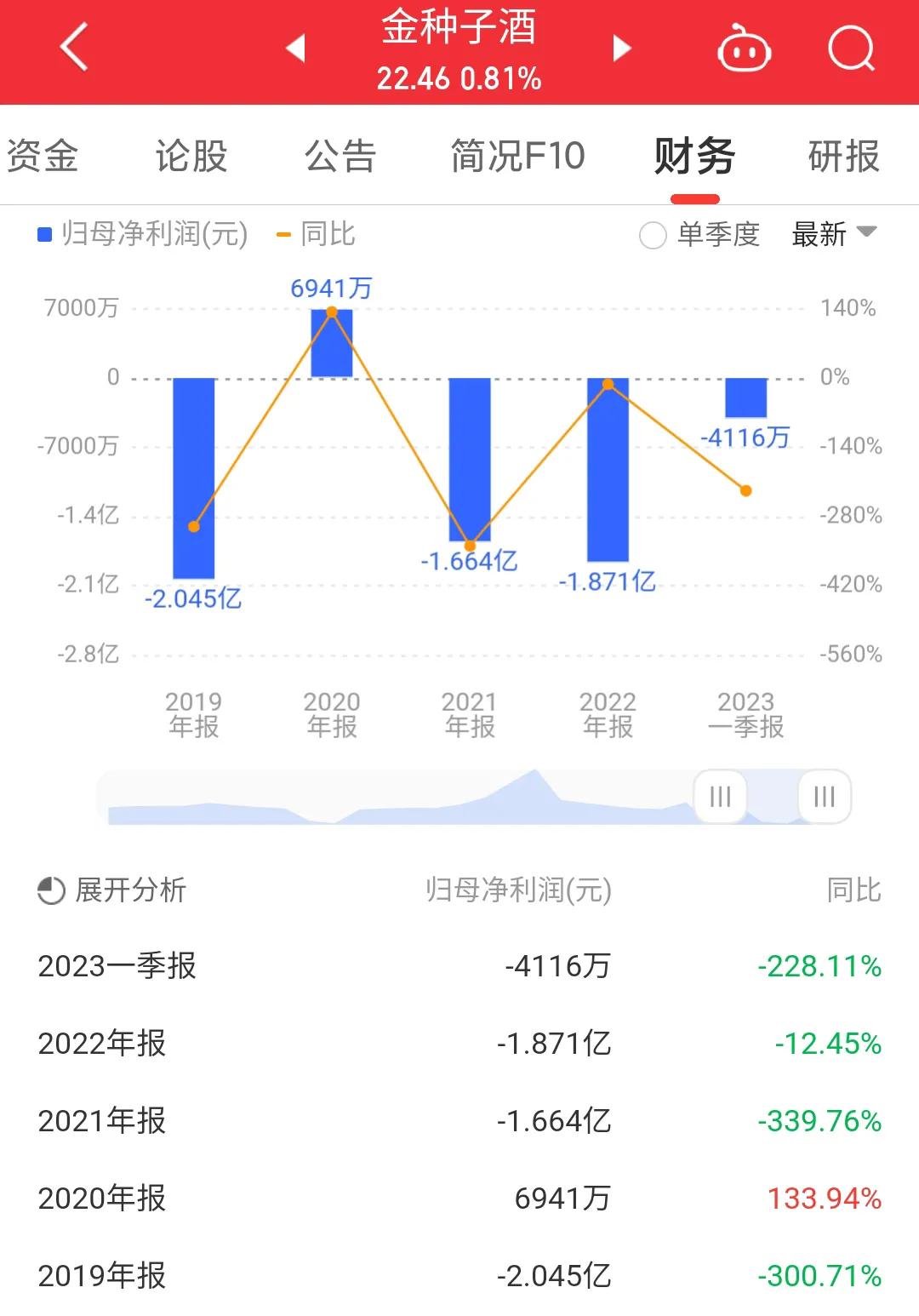 每日一股600197,600199金种子酒股票分析