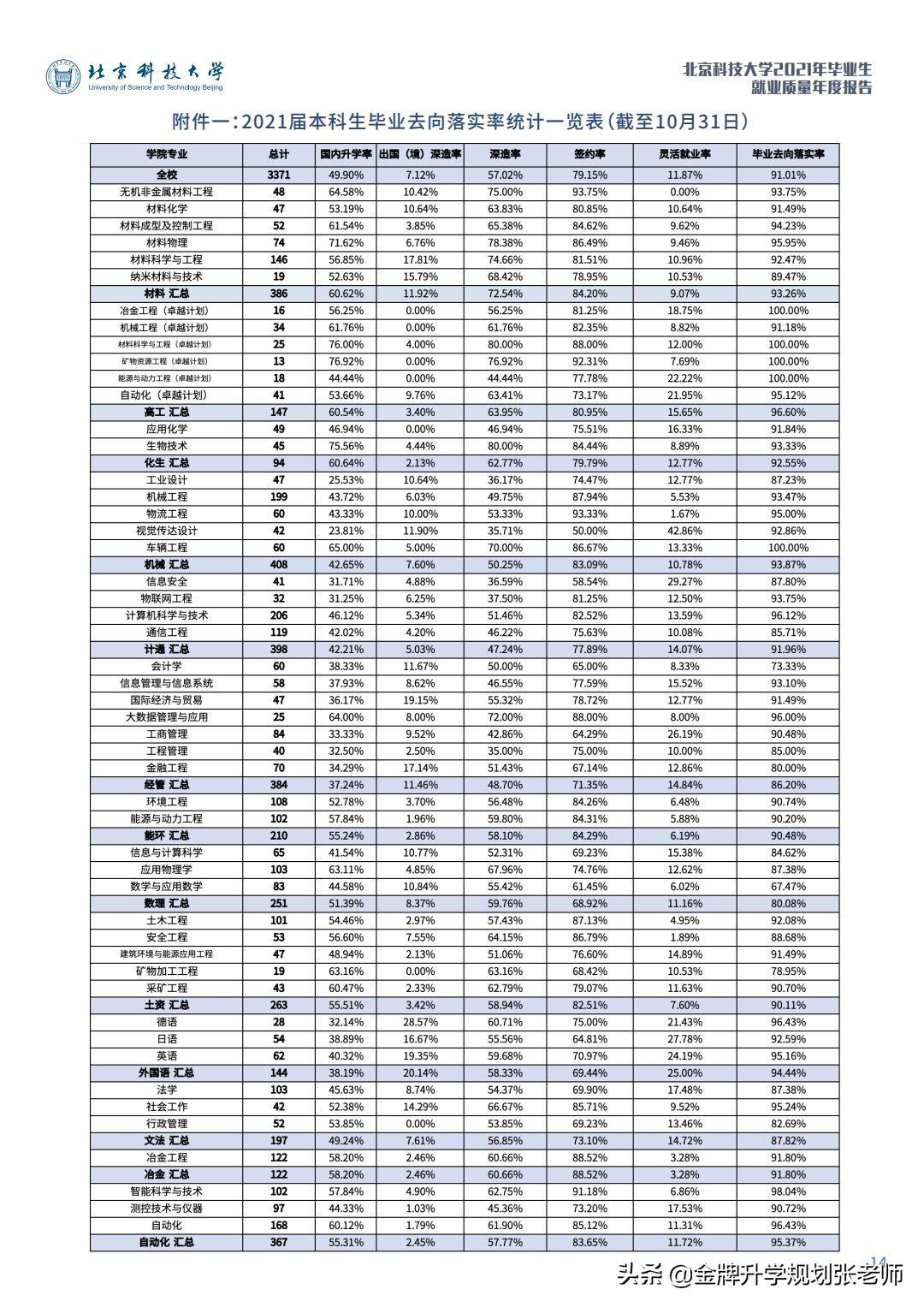 211高校不超过2%深造率2018年,就业率最高的非985211大学