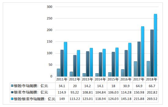 银粉市场的现状与前景,苏州导电银浆市场状况