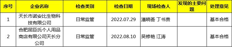250家被责令整改,800家企业被查