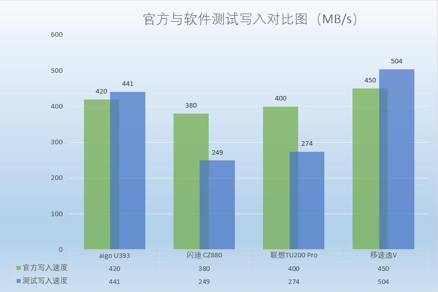 3.0高速大容量u盘测评,大内存u盘评测方法有哪些