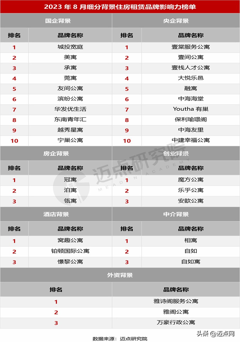 2023住房租金排名,2024住房租赁品牌影响力