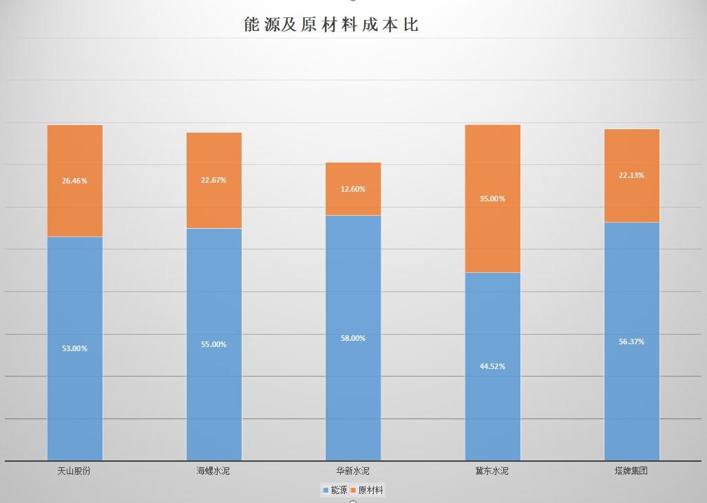 水泥行业各公司成本对比,水泥行业公司