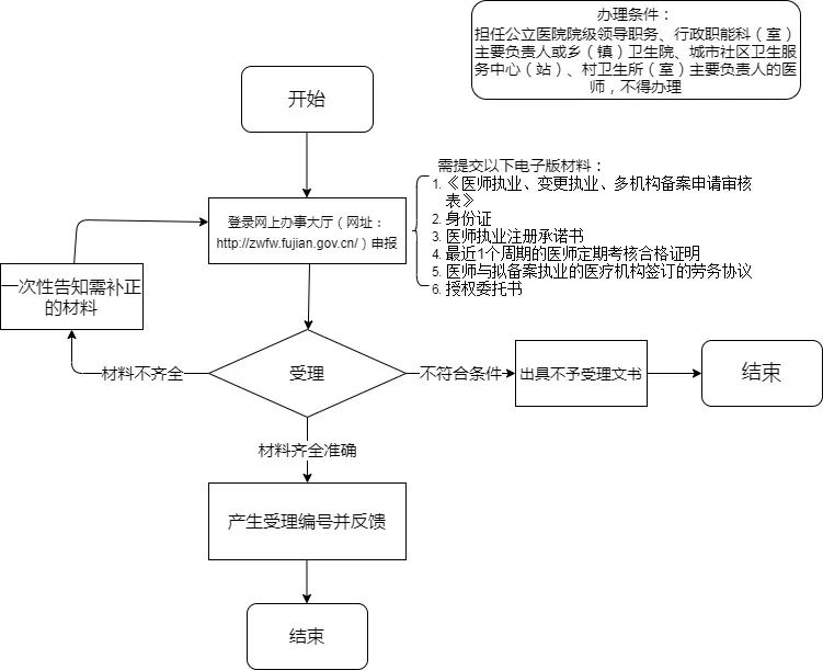 厦门医师证多点执业怎么办,深圳医师备案在哪里办理手续