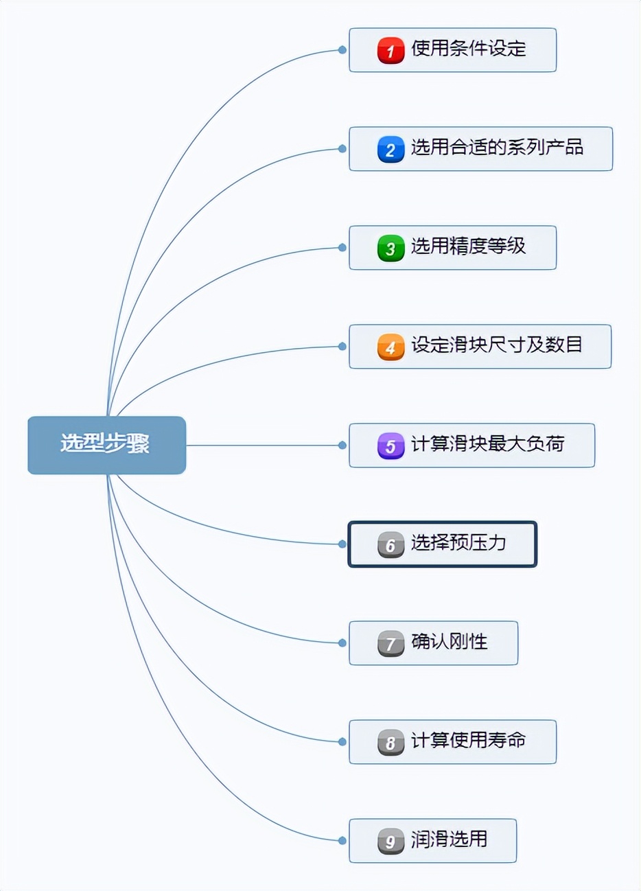 直线导轨及其滑块的基本选型,直线导轨3d选型软件样本