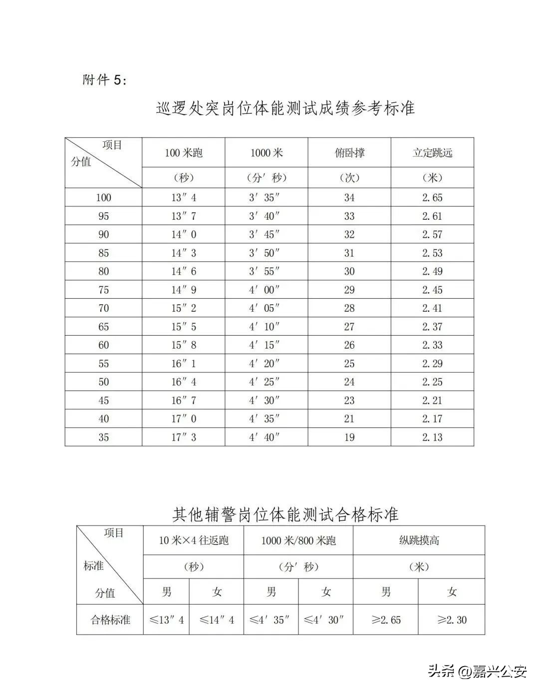 六安市公安局招辅警报名,公安系统招聘160人高中可报