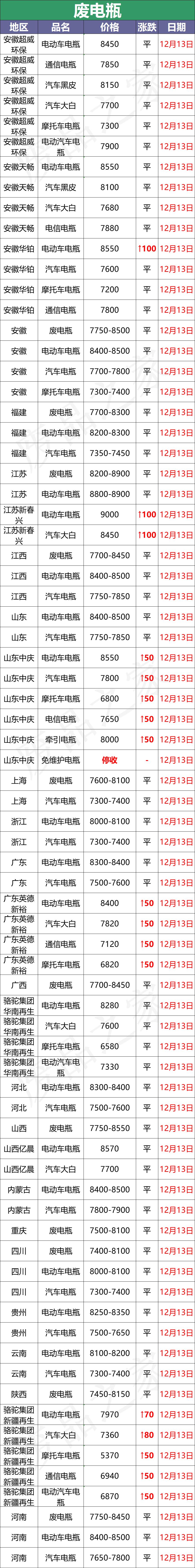 4月6日全国废电瓶价格最新行情,今天各地废电瓶价格行情