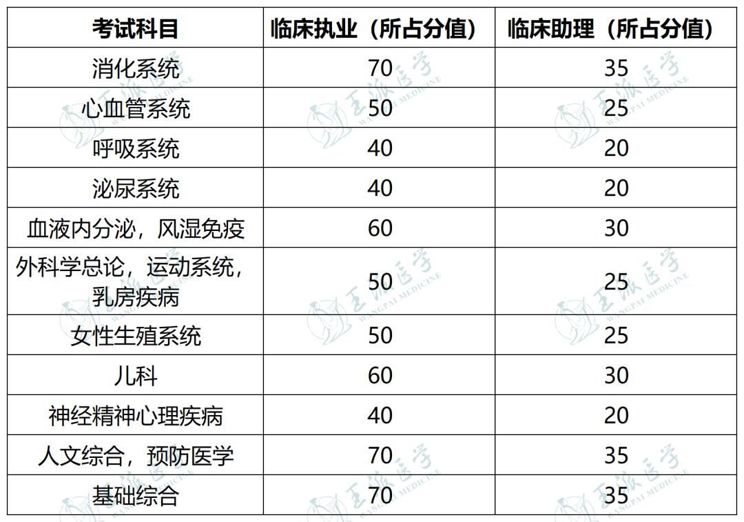 22年执业医师考试各科的分值,2021年医师考试笔试多少分及格