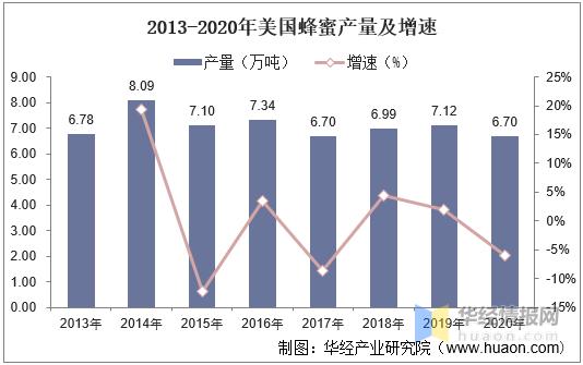 2050年中国与美国的综合实力对比,高端蜂蜜市场分析
