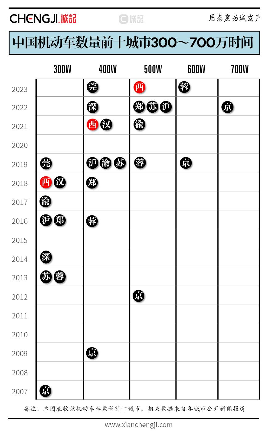 西安机动车数量2023,西安市机动车保有量已突破520万辆