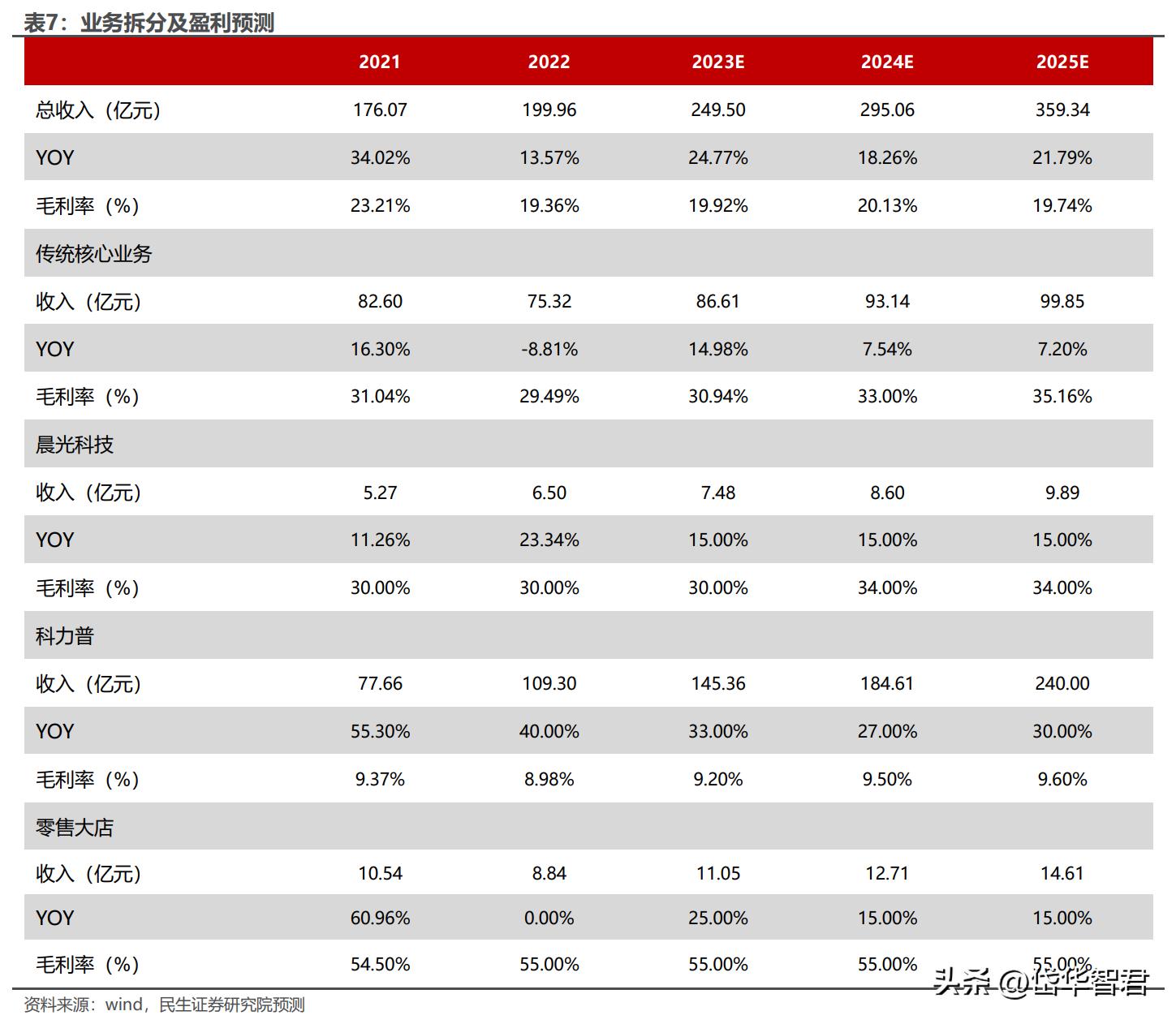 晨光股份新的增长点,晨光股份的商业模式