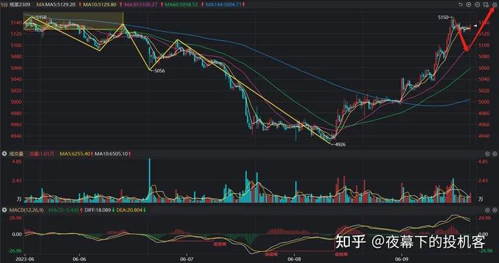 我的期货交易记录20230609