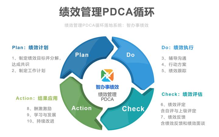 pdca绩效管理机制ppt,绩效管理的pdca循环理论