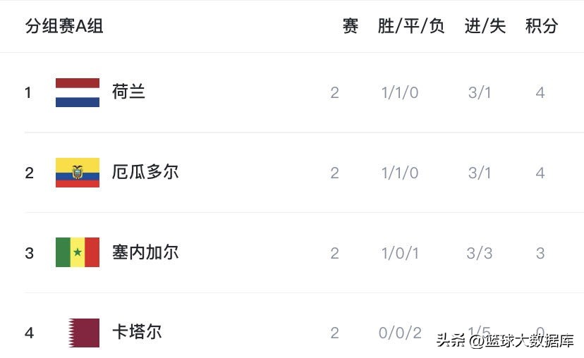 2022世界杯第二轮小组积分榜,2014年世界杯小组赛积分榜