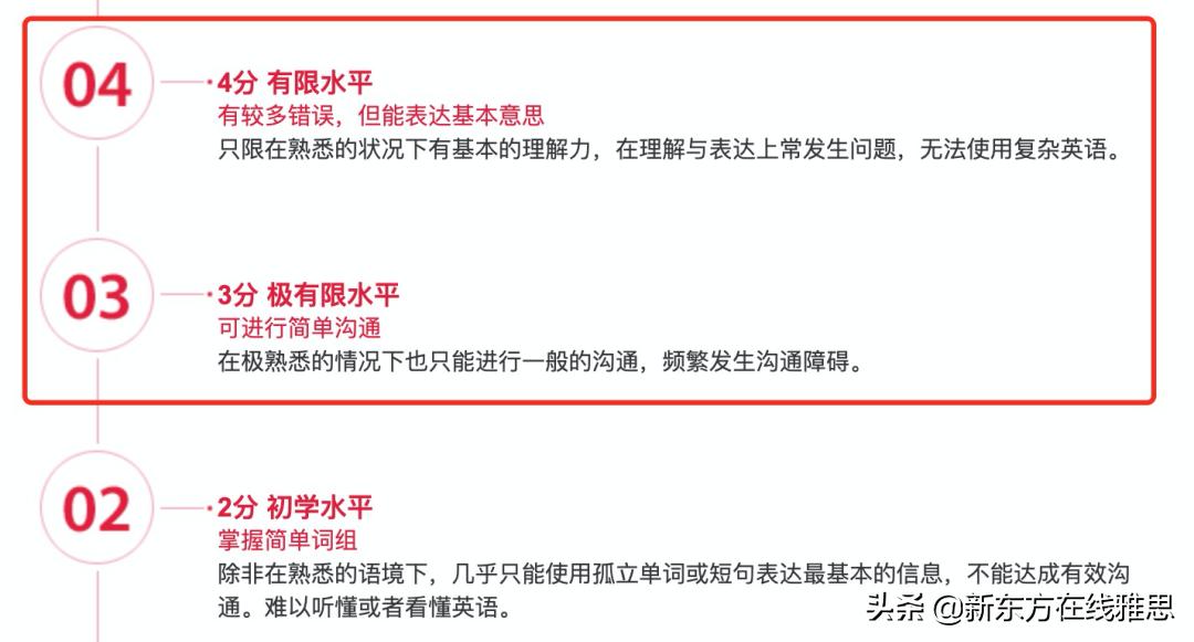 雅思3.0相当于什么水平,雅思3.12