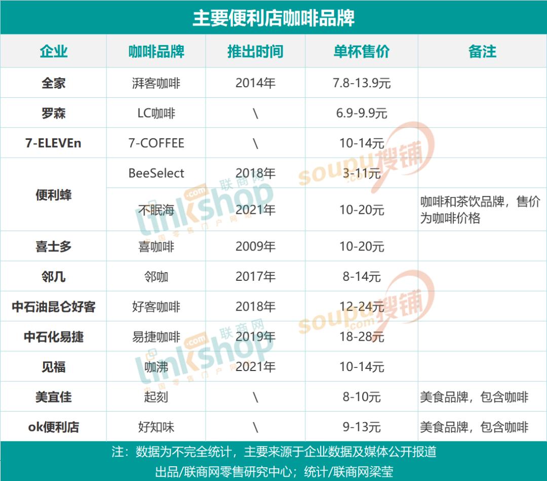 便利店咖啡卖得怎么样,便利店卖咖啡饮品