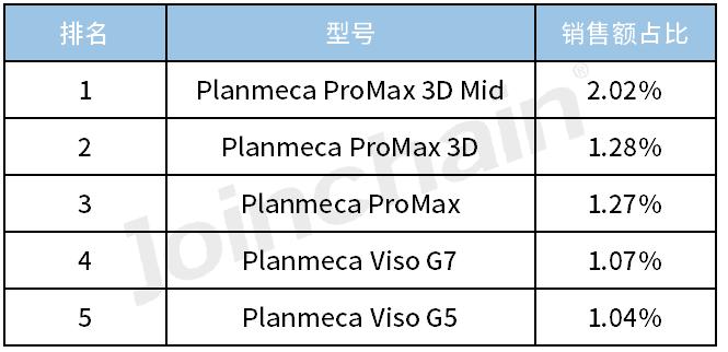 品牌分析|2023年度口腔X射线机,含全景、CBCTTop5
