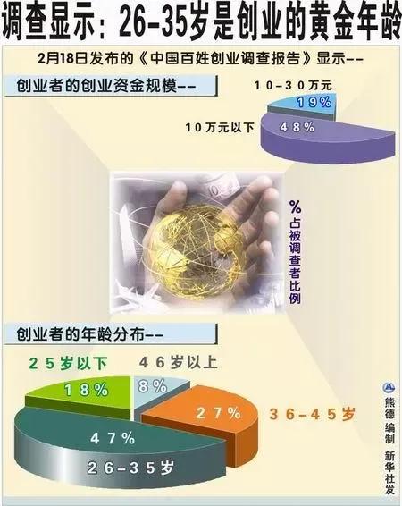 多少岁创业是最佳年龄,创业的最佳时期与具备的条件