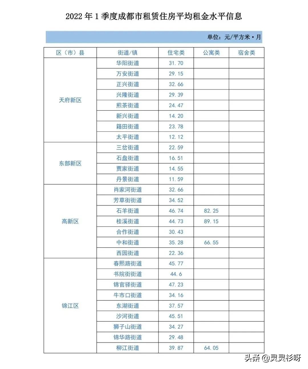 成都各区平均租金水平出炉,最贵的不是高新区,你家能租多少钱?
