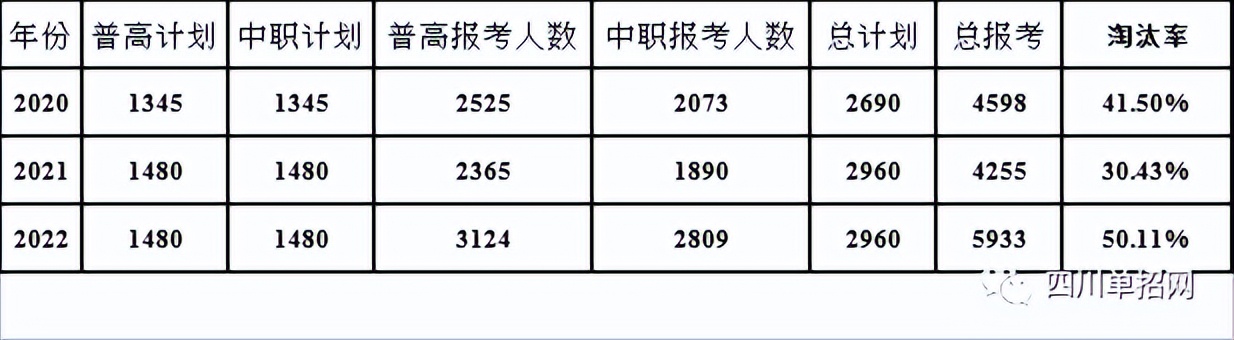 2023四川交通单招分数,2020年交通职业学院单招的分数