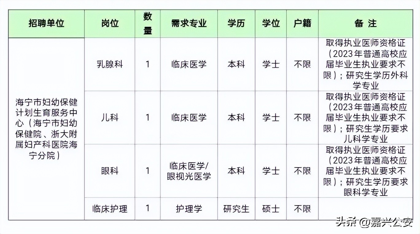嘉兴招人！209名！事业编！