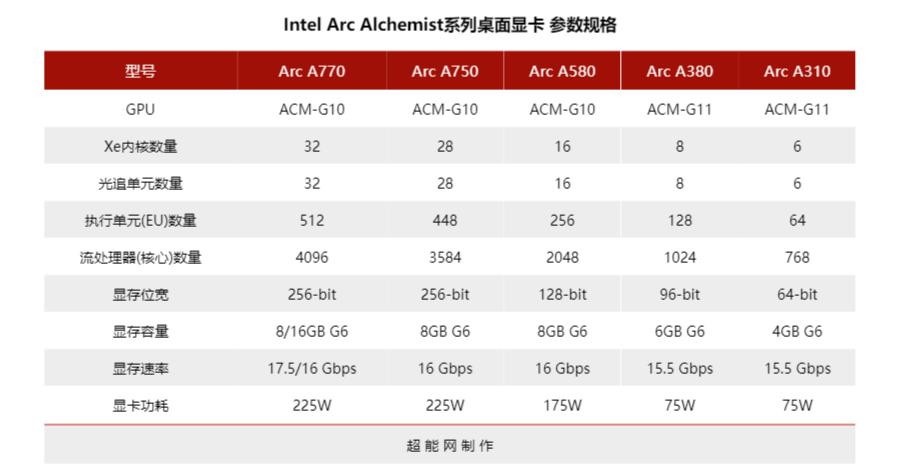 英特尔arca770m笔记本显卡跑分曝光,英特尔arca770显卡游戏实测
