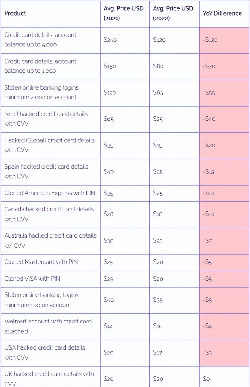 2022年暗网*市黑**商品现状