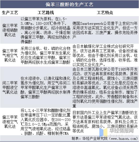 偏苯三酸酐产能排行,偏苯三酸酐2021全年价格走势